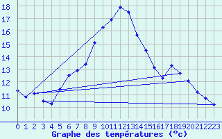 Courbe de tempratures pour Obertauern