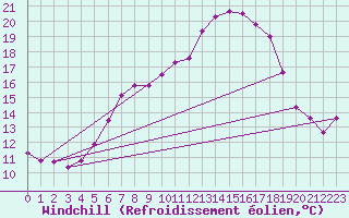 Courbe du refroidissement olien pour Carlsfeld