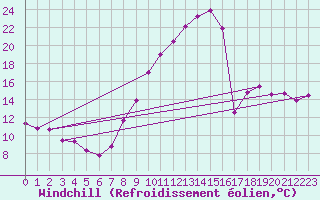 Courbe du refroidissement olien pour Le Luc - Cannet des Maures (83)
