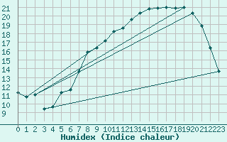 Courbe de l'humidex pour Elsenborn (Be)