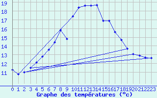 Courbe de tempratures pour Greifswalder Oie