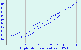 Courbe de tempratures pour Kloevsjoehoejden