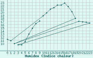 Courbe de l'humidex pour Neuhaus A. R.