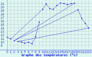 Courbe de tempratures pour Hohrod (68)