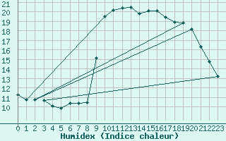 Courbe de l'humidex pour Sanary-sur-Mer (83)