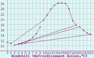 Courbe du refroidissement olien pour Groebming