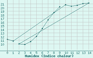 Courbe de l'humidex pour Isenvad