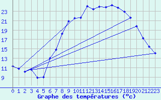 Courbe de tempratures pour Dourbes (Be)