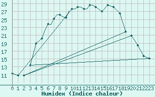 Courbe de l'humidex pour Pskov