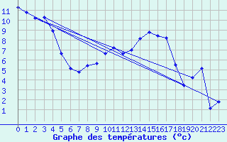 Courbe de tempratures pour Langres (52) 