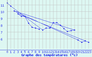 Courbe de tempratures pour Dunkerque (59)