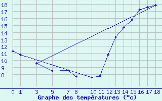 Courbe de tempratures pour Sao Gabriel