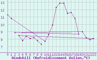 Courbe du refroidissement olien pour Bordeaux (33)