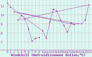 Courbe du refroidissement olien pour Porquerolles (83)