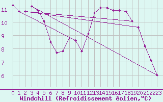 Courbe du refroidissement olien pour Liefrange (Lu)