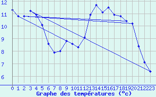 Courbe de tempratures pour Liefrange (Lu)