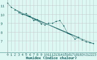 Courbe de l'humidex pour Maisach-Galgen