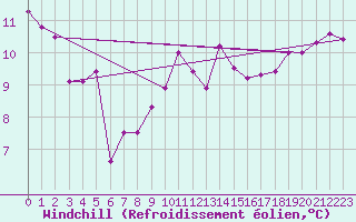 Courbe du refroidissement olien pour Blaavand