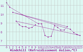 Courbe du refroidissement olien pour Valleroy (54)