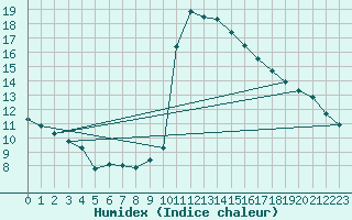 Courbe de l'humidex pour Sallles d'Aude (11)