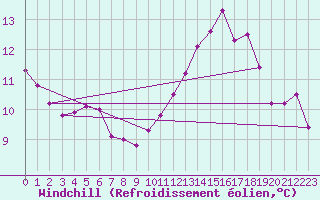 Courbe du refroidissement olien pour Clermont-Ferrand (63)