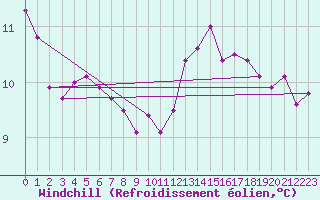 Courbe du refroidissement olien pour Le Perreux-sur-Marne (94)