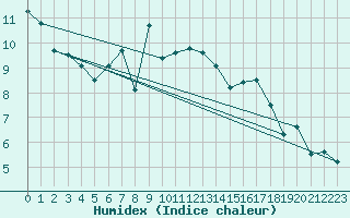 Courbe de l'humidex pour Westdorpe Aws