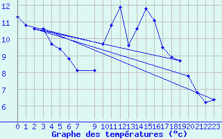 Courbe de tempratures pour Quimperl (29)