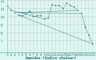 Courbe de l'humidex pour Col Des Mosses