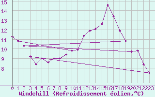 Courbe du refroidissement olien pour Biscarrosse (40)