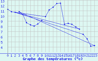 Courbe de tempratures pour Gardelegen