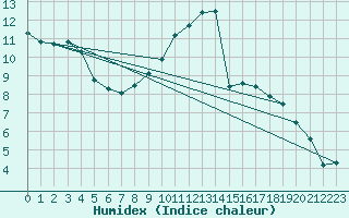 Courbe de l'humidex pour Gardelegen