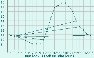 Courbe de l'humidex pour Ploeren (56)