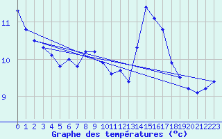 Courbe de tempratures pour Alfeld