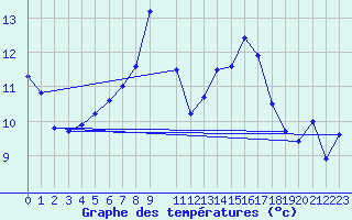 Courbe de tempratures pour Luechow