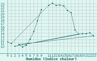 Courbe de l'humidex pour Warth