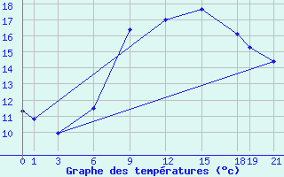 Courbe de tempratures pour Plymouth (UK)