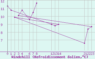 Courbe du refroidissement olien pour Monte Malanotte