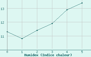 Courbe de l'humidex pour Burgwald-Bottendorf