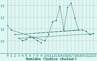 Courbe de l'humidex pour Roissy (95)