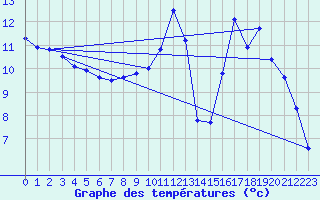 Courbe de tempratures pour Herserange (54)