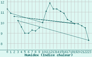 Courbe de l'humidex pour Rhyl