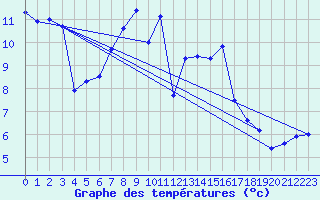 Courbe de tempratures pour Naluns / Schlivera