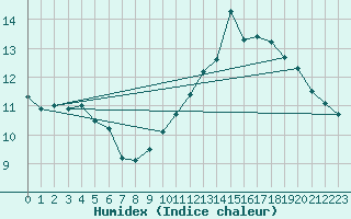 Courbe de l'humidex pour Carquefou (44)