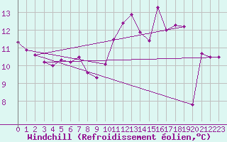 Courbe du refroidissement olien pour Cap de la Hve (76)