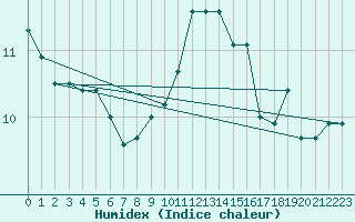 Courbe de l'humidex pour Troyes (10)