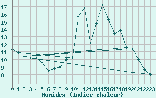 Courbe de l'humidex pour Estoher (66)