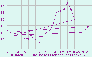 Courbe du refroidissement olien pour Chartres (28)