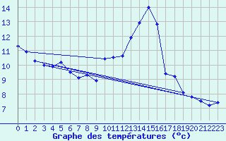 Courbe de tempratures pour Ble / Mulhouse (68)