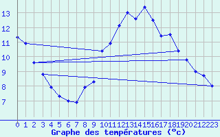 Courbe de tempratures pour Neuhaus A. R.